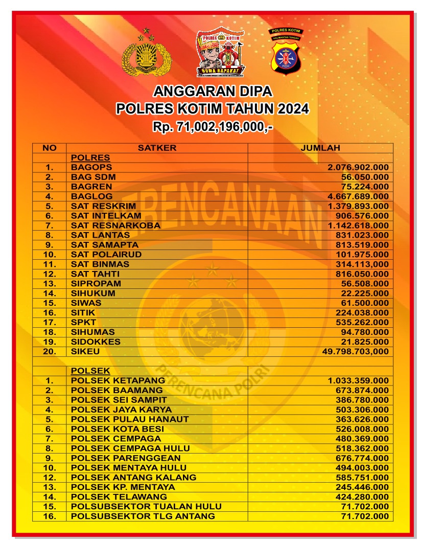 Anggaran DIpa Polres Kotim TA.2024